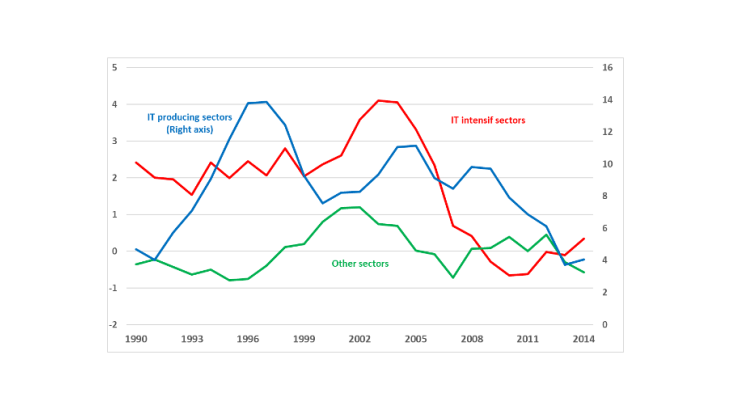 Productivity gains and information and communication technologies