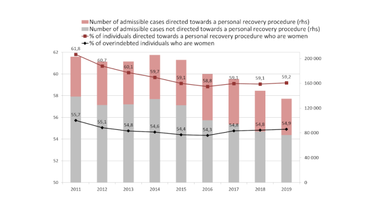 Admissible overindebtedness applications and proportion of women