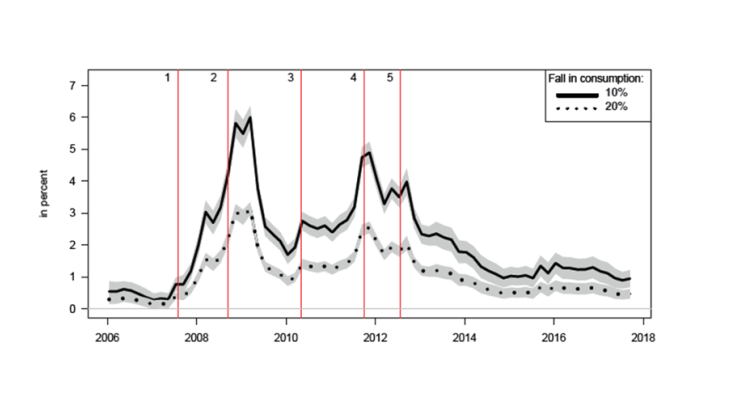 Euro area probability of consumption dropping by more than 10% or 20% (horizon= 12 months)