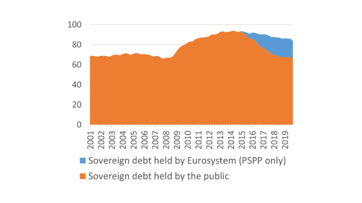 Sovereign debt held by the Eurosystem as % of GDP