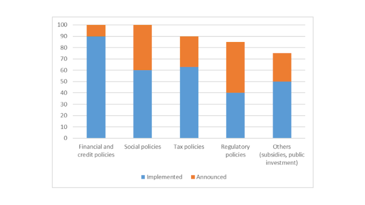 Measures taken by governments in response to the Covid 19 crisis (as a % of G20+ countries)