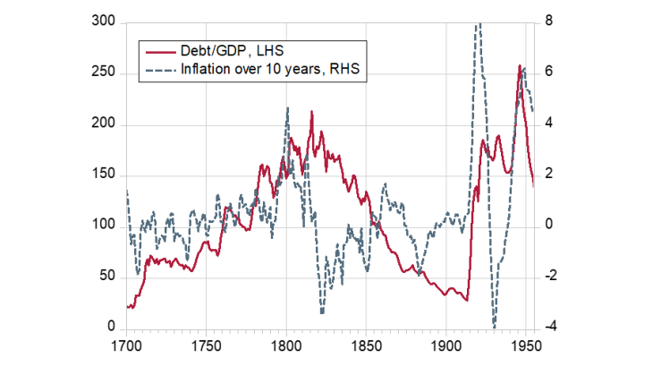Inflation and government debt in the United Kingdom (1700-1950)