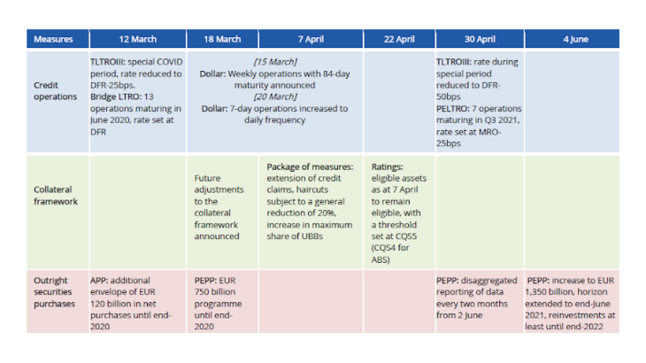 main monetary policy decisions taken in March-June 2020