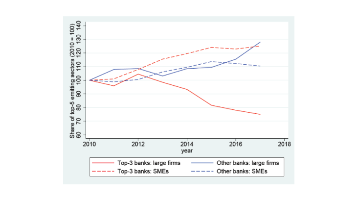 Banks’ pro-climate commitments and share of loans to firms in the most carbon-intensive industries in France