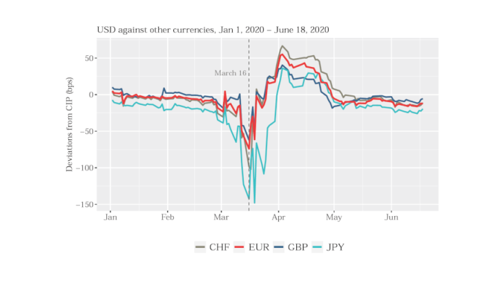 Covered Interest Parity deviations in 2020