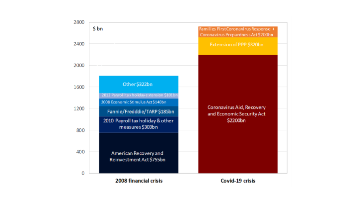 Compared fiscal policy responses 2020/2008
