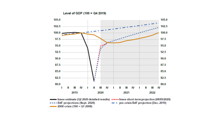 France: Projections of the volume of GDP, compared to the post-2008 trajectory