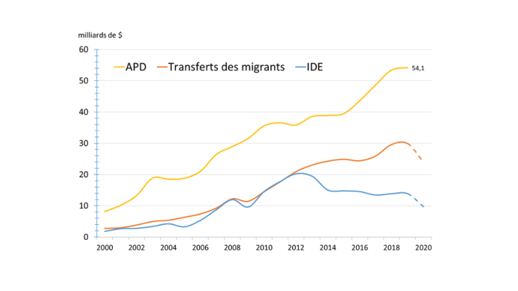 Évolution des flux financiers entrants dans les PFR