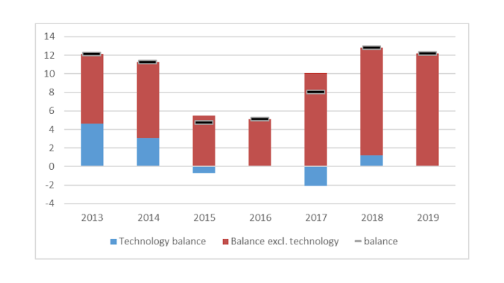 France: TBP at equilibrium in 2019 after a slight surplus in 2018 (EUR billion/balance excluding insurance and tourism)
