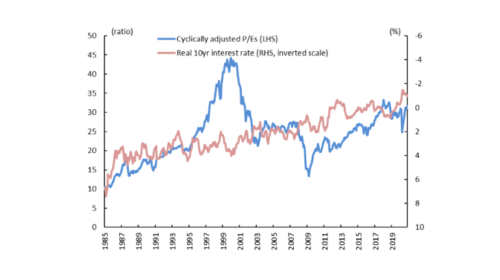Cyclically adjusted P/Es and interest rates in the United States