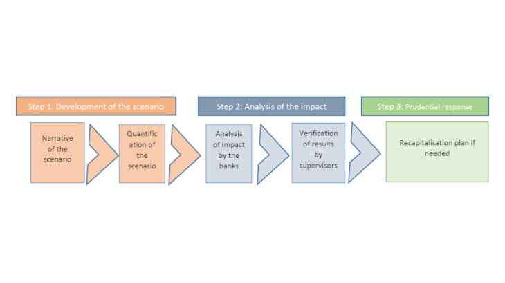 Steps in a bottom-up bank stress-test exercise