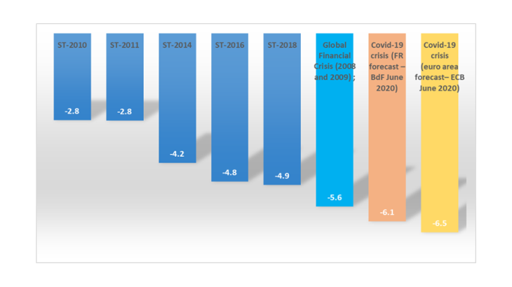 Loss of GDP in the stress tests and during recent crises