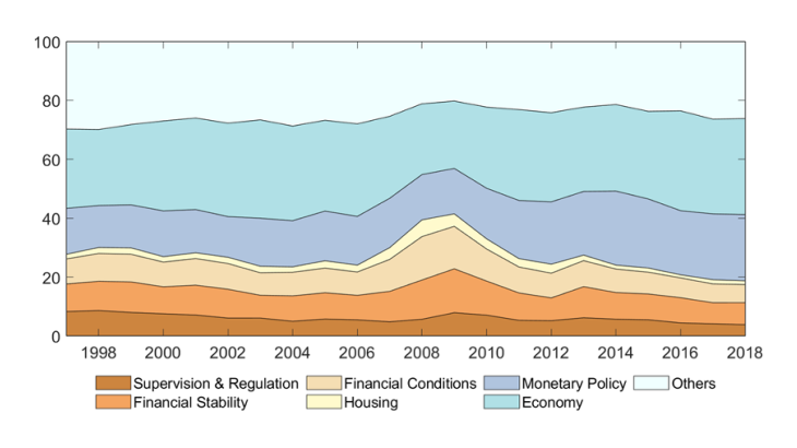 Main topics covered in Fed speeches 