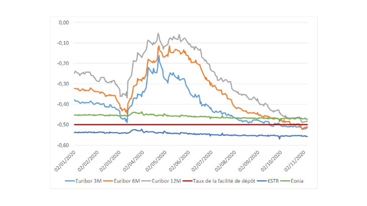 Évolution des indices de référence dans la zone euro