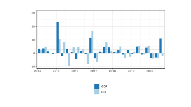 Quarterly changes in GDP and GNI in volume (in %, adjusted for seasonal and working day variations)