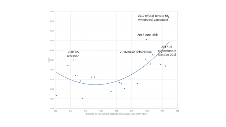 Uncertainty and openness of the euro area current account (1999-2019)