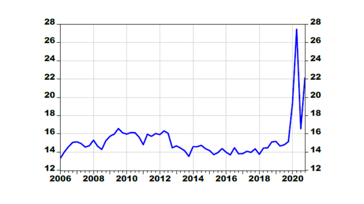 Household savings ratio in France (in % of disposable income) 