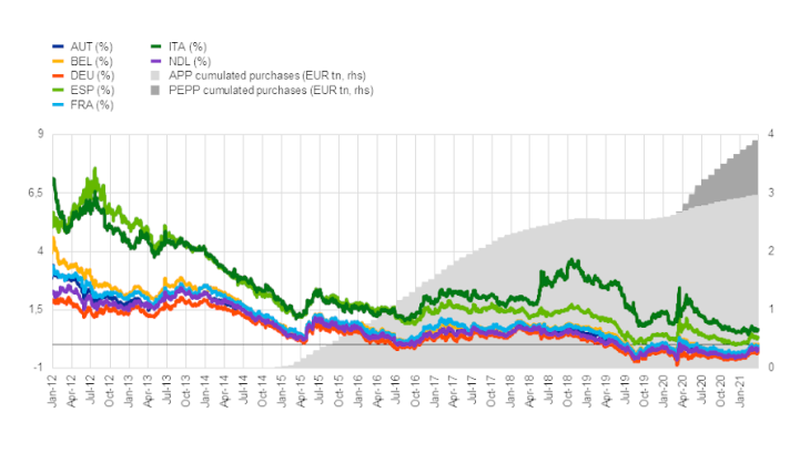 10-year sovereign yields and asset purchases