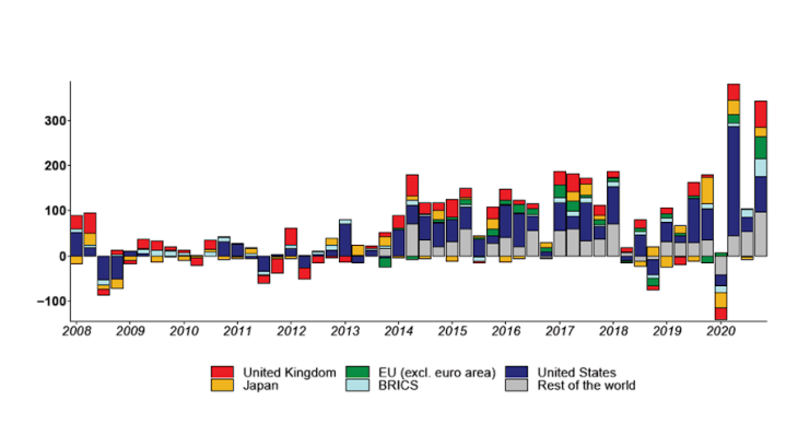 The euro area has purchased US securities on a massive scale since the second quarter of 2020