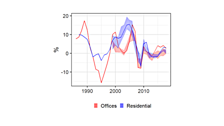 annual growth of office and residential real estate prices as a national average, and distribution by département