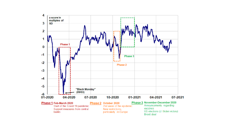 Risk appetite indicator since early 2020