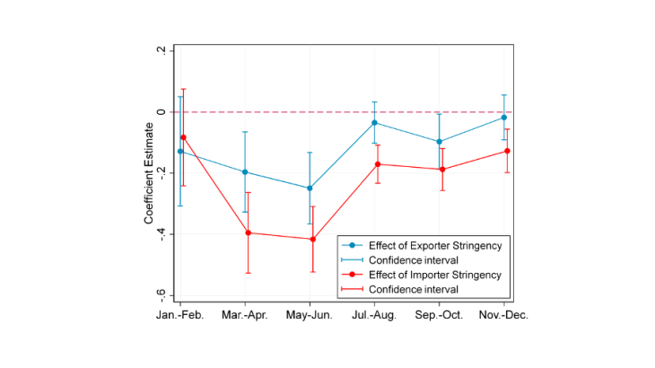  The effect of lockdowns on bilateral trade has become weaker over time in 2020