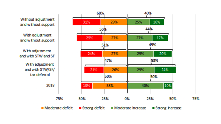 Share of companies with a positive or negative cash flow shock in 2020