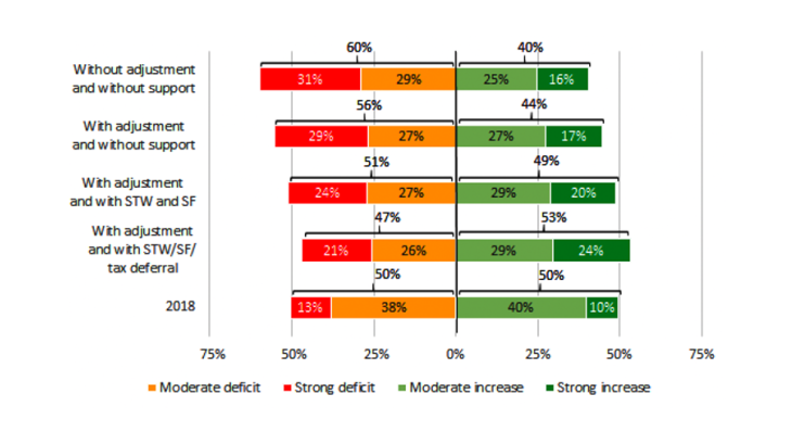  Share of companies with a positive or negative cash flow shock in 2020