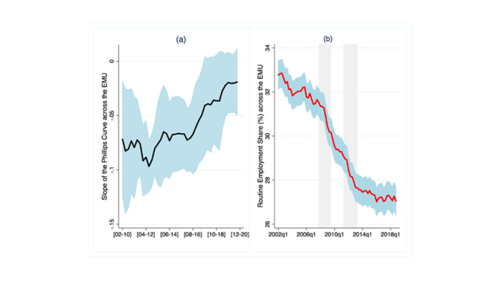 The Slope of the Phillips Curve and Job Polarisation