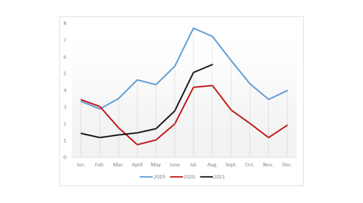 France’s monthly travel receipts (EUR billions, non-seasonally-adjusted data)