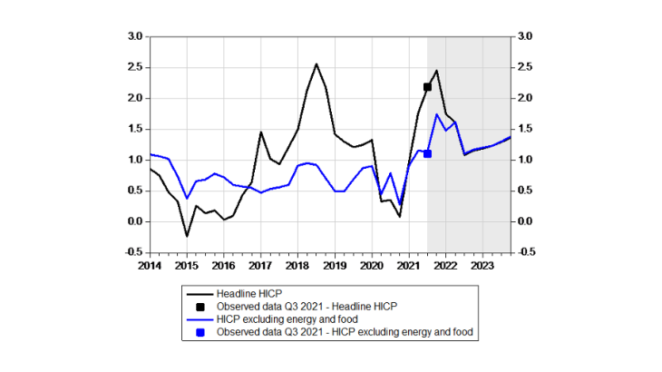 Banque de France projection for French inflation (Harmonised Index of Consumer Prices, %)