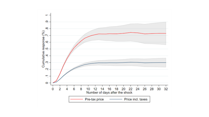 Response of diesel prices to a 1% shock in the commodity cost