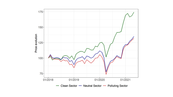 Chart 1: Trajectory of prices for clean, neutral and polluting sectors Source: Datastream. Scope: World. BdF calculations.