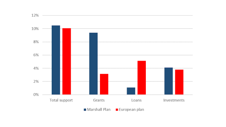 Chart 1: Marshall Plan and European plan by type of aid and size of investments financed (% of GDP of recipient countries)