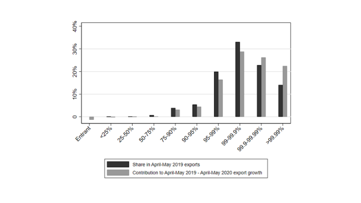 Chart 1: Largest exporters contributed more than their pre-crisis share (April-May 2020 relative to April-May 2019) Source: Authors' calculations based on Customs data.