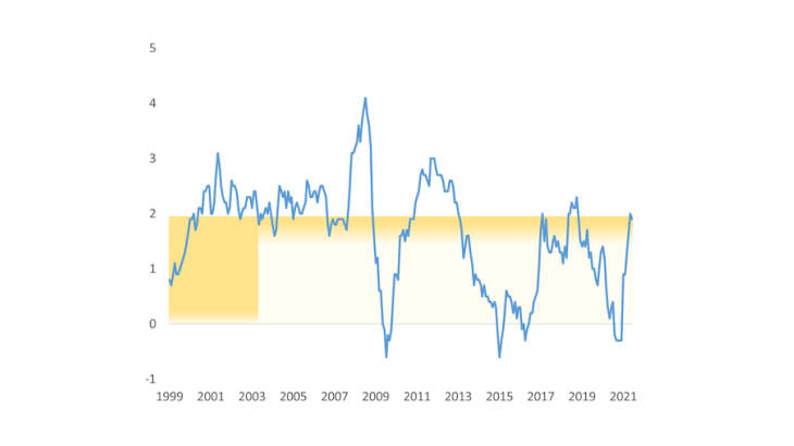 Chart 1: Inflation in the euro area, 1999 until June 2021 Source: ECB.