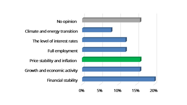 Chart 1. What is the primary objective of the ECB monetary policy? Source: Survey conducted by Kantar on behalf of the Banque de France in October 2020 by phone. Note: Sample: 1,005 individuals, 18 years and over.