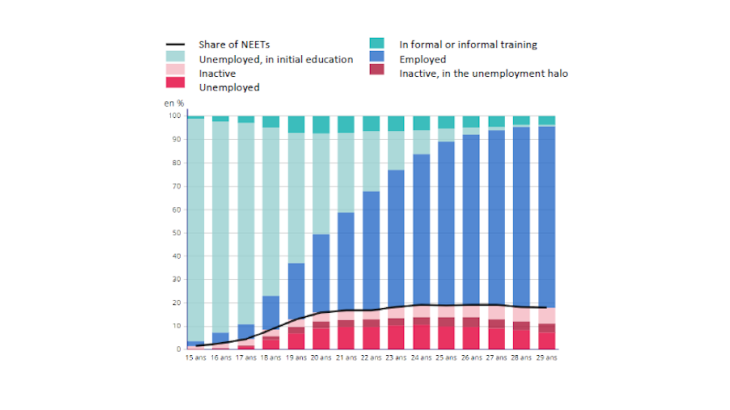 Chart 1: Employment/educational status of young people, by age (annual average for the period 2015-19) Source: INSEE Labour Force Surveys, 2015 to 2019. Scope: France excluding Mayotte, individuals living in ordinary accommodation.