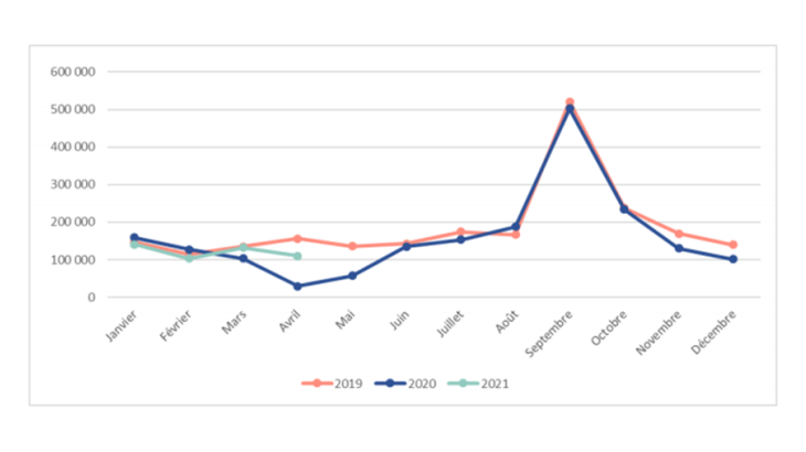 Chart 1: Pre-employment declarations for the under-26s, permanent and fixed-term contracts of over 3 months. Source: Chart from Dares, based on Acoss data on pre-employment declarations; Note: gross data adjusted for latecomers, ended at 30/04/2021