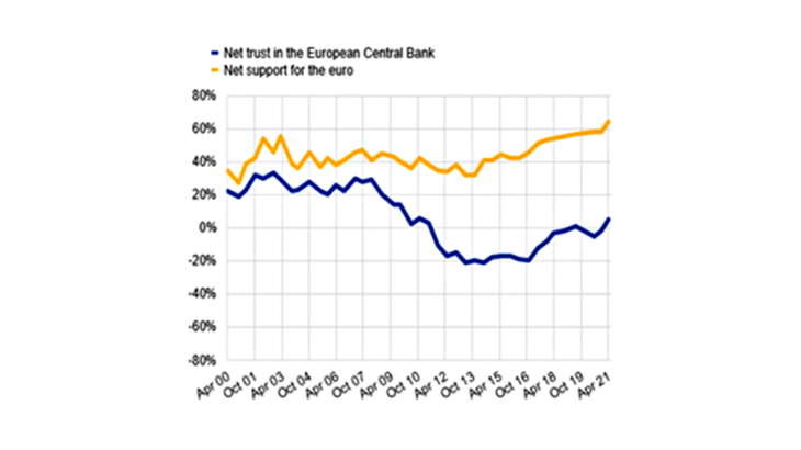 Chart 1: High support for the euro; the recovery of trust in ECB is slow Source: Eurobarometer.