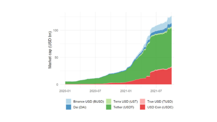 Chart 1: Capitalisation of the main stablecoins Source: Coinmarketcap.com, Messari, Bloomberg