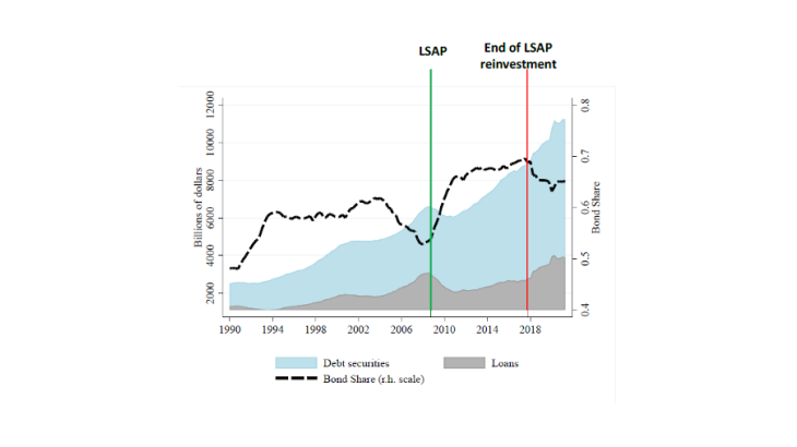 Chart 1: Evolution of loans and debt securities of US non-financial corporations Source: Financial Accounts of the United States, L.103.