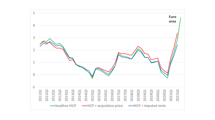 Chart 1: HICP and HICP augmented with imputed rents and with the acquisition price of housing in the euro area (% change year-on-year) Source: Eurostat for the HICP, Banque de France calculations for the augmented HICP. By convention, a weighting of 15% is applied to the price of owner-occupied housing in the euro area.