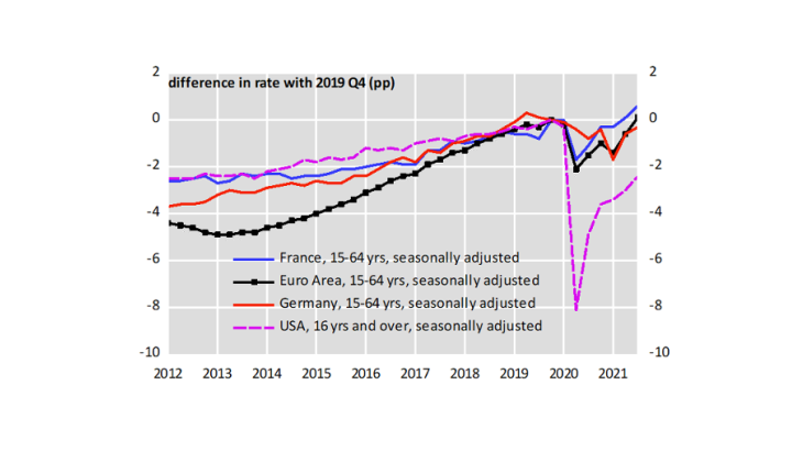 Chart 1: Employment rate deviations from Q4 2019 Source: Eurostat & BLS