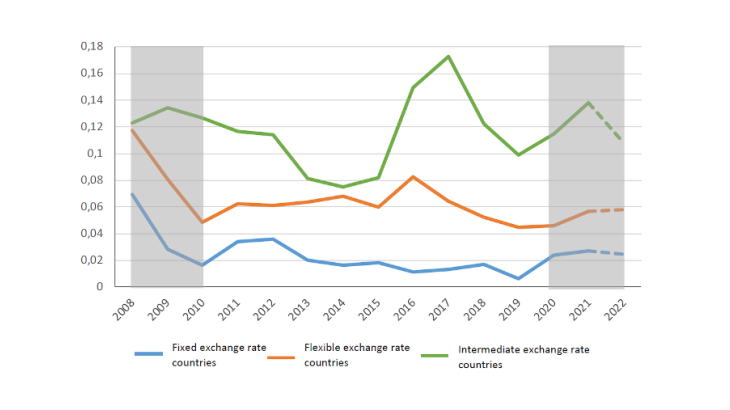 Inflation in Sub-Saharan Africa Source: IMF (World Economic Outlook, Oct. 2021, dotted line = forecast) and Banque de France calculations.