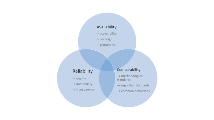 Chart 1: Data gaps across three main dimensions Source: Network for Greening the Financial System (NGFS), Progress report on bridging data gaps (2021).