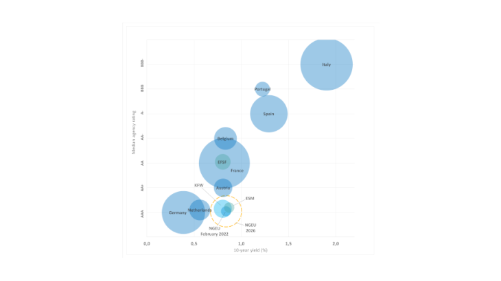 Chart 1: NGEU debt yields are comparable to those of the highest rated euro area issuers Source: Authors’ calculations using Bloomberg data and median of Moody’s, S&P and Fitch ratings (data as at 18/03/2022).