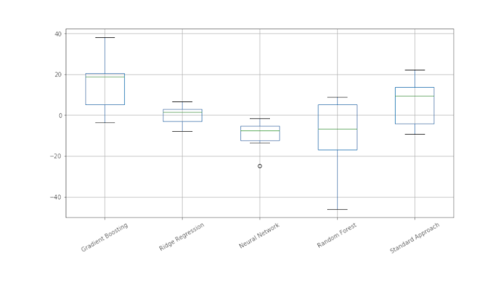 Chart 1: Neural network models could lead to substantial reductions in capital requirements Source: Fraisse and Laporte (2022) forthcoming in the Journal of Banking and Finance.