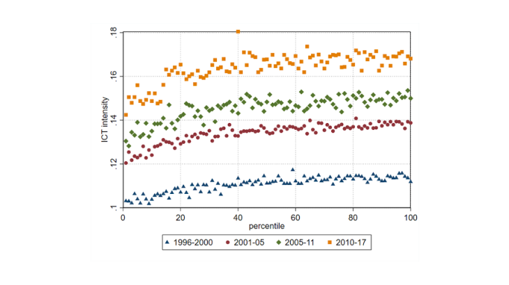 Chart 1: ICT intensity of consumption basket along the income distribution in the US Source: Arvai and Mann (2021) Note: The graph shows the share of information and communication technology (ICT) in the consumption basket by income percentile for different sub-periods.