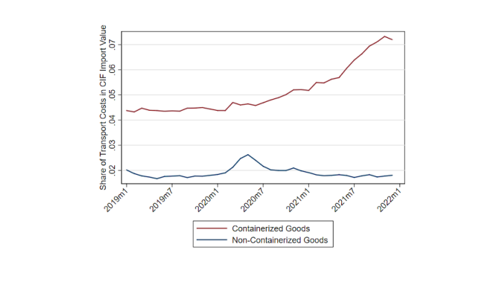 Chart 1: The share of transport costs has increased only for containerised goods Source: Author’s calculations based on data from TradeDataMonitor.